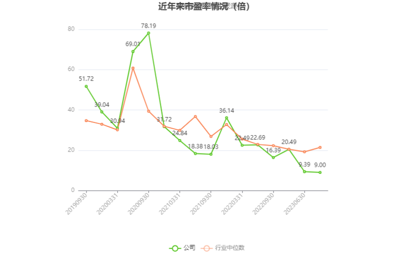 以本次披露业绩预告均值计算,公司近年市盈率(TTM)、市净率(LF)、市销率(TTM)情况如下图: