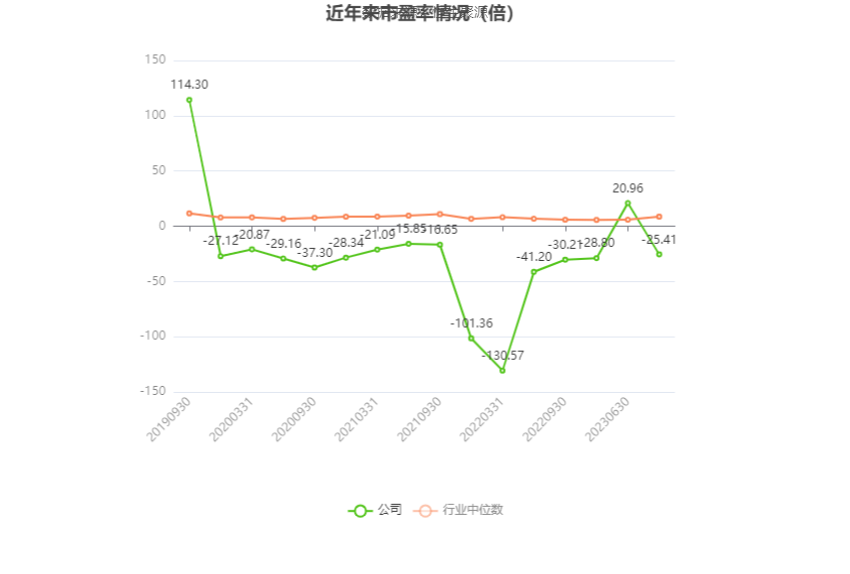 以本次披露业绩预告均值计算,公司近年市盈率(TTM)、市净率(LF)、市销率(TTM)情况如下图: