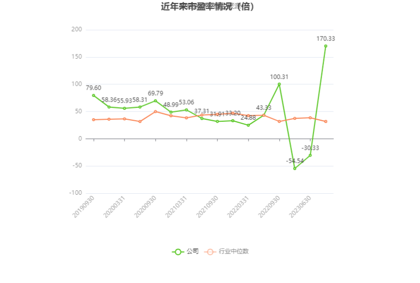 以本次披露业绩预告均值计算,公司近年市盈率(TTM)、市净率(LF)、市销率(TTM)情况如下图: