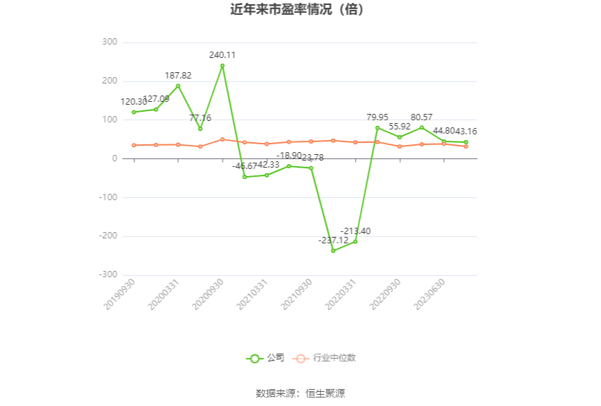 以本次披露业绩预告均值计算,公司近年市盈率(TTM)、市净率(LF)、市销率(TTM)情况如下图: