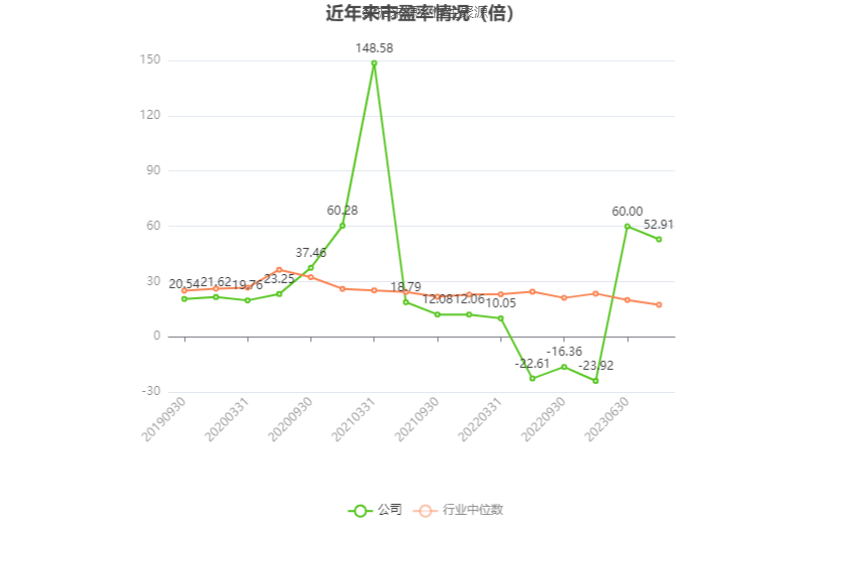 以本次披露业绩预告均值计算,公司近年市盈率(TTM)、市净率(LF)、市销率(TTM)情况如下图: