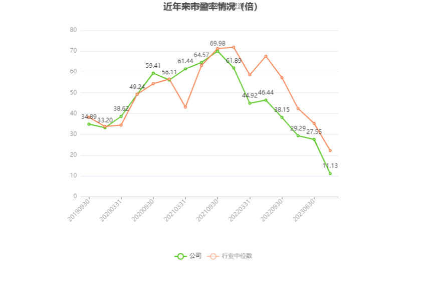 以本次披露业绩预告均值计算,公司近年市盈率(TTM)、市净率(LF)、市销率(TTM)情况如下图: