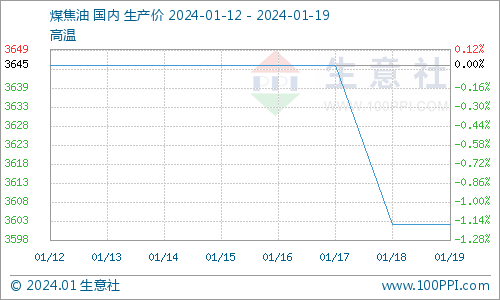 煤焦油的下游产品有什么生意社：下游偏弱煤焦油市场继续下行（1月12日至1月19日）,第1张