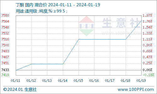 生意社：成本支撑丁酮市场窄幅上涨运行（1.11-1.19）丁酮市场窄幅上涨运行(1.11-1.19)"}生意社：成本支撑丁酮市场窄幅上涨运行（1.11-1.19）,第1张