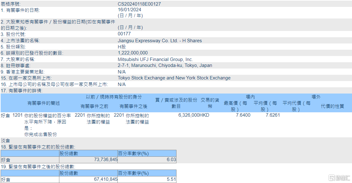 江苏宁沪高速公路(00177.HK)遭Mitsubishi UFJ Financial Group减持632.6万股