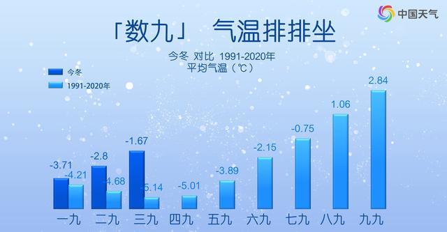今年一九至三九,全国平均气温均明显偏高。图/中国天气网