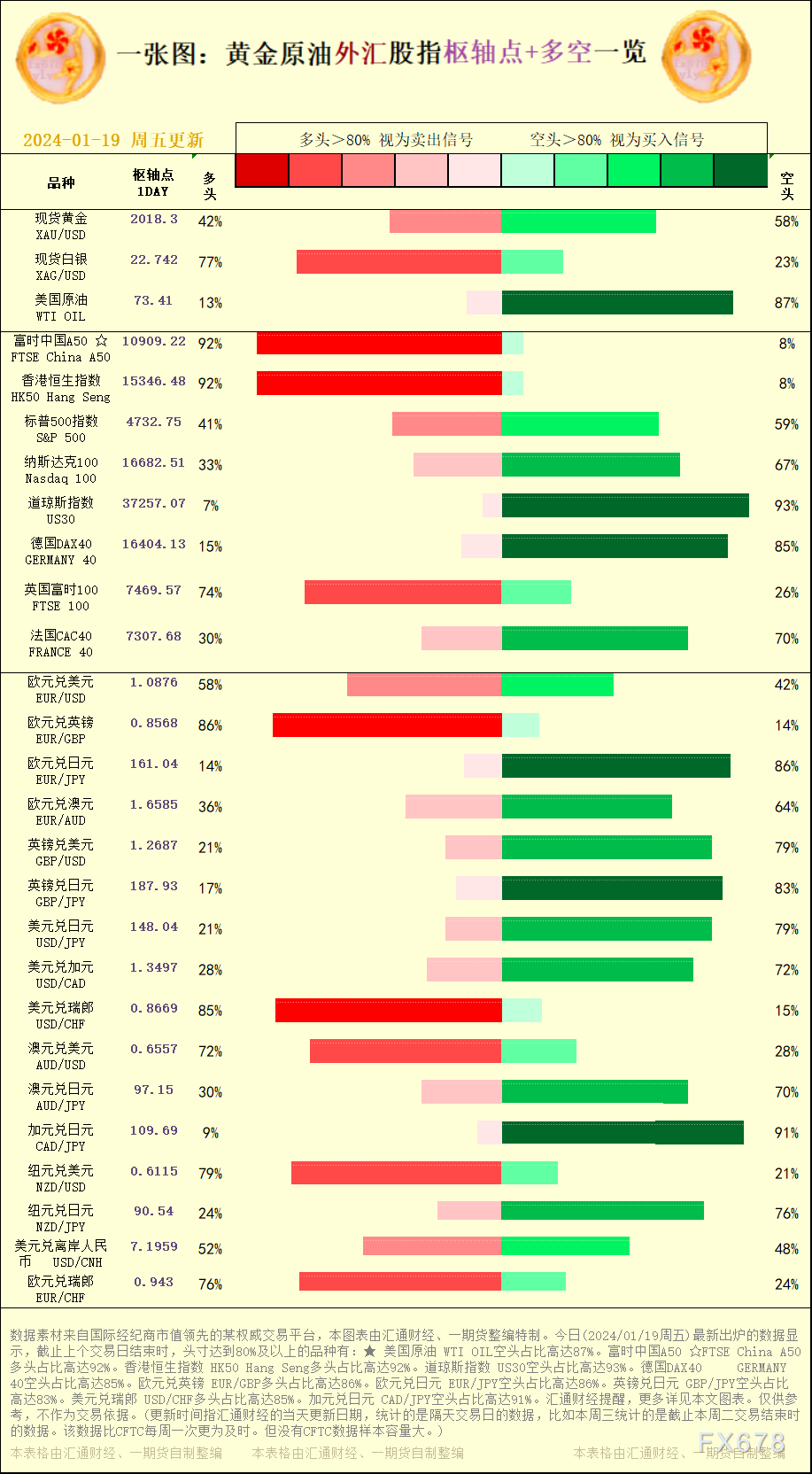 一张图：2024/01/19黄金原油外汇股指"枢纽点+多空占比"一览