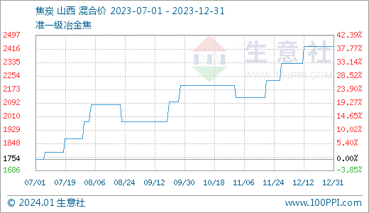 焦炭未来价格走势生意社：2023焦炭市场先跌后涨2024预期如何,第5张