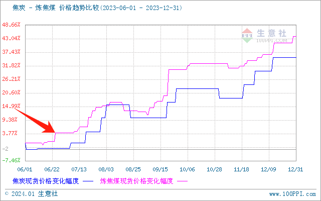 焦炭未来价格走势生意社：2023焦炭市场先跌后涨2024预期如何,第6张