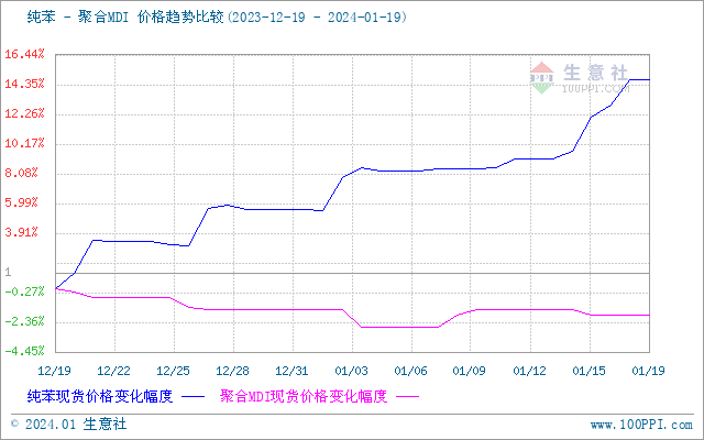 聚合mdi行情分析生意社：聚合MDI市场行情涨后整理,生意社苯胺（上游原料）-聚合MDI价格走势比较图：,第2张