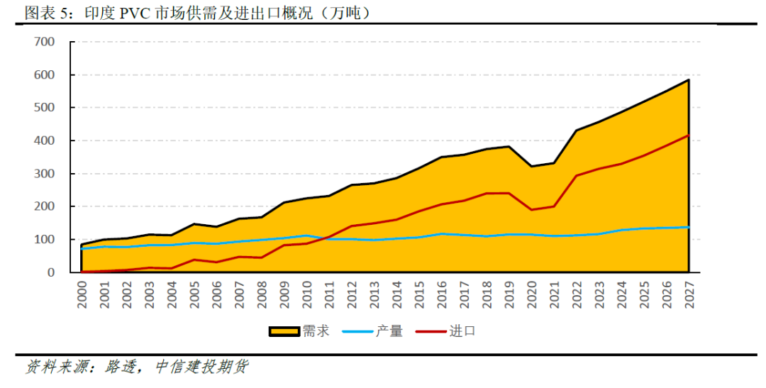 印度pvc价格建投专题·印度未来仍无PVC扩产计划，中国出口保持高景气,第4张