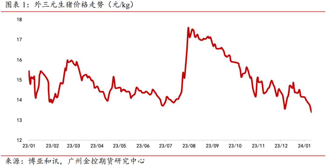今日生猪期货走势图 cb13-387f0170eacf7c8d1c7044b1051b7f3c.png