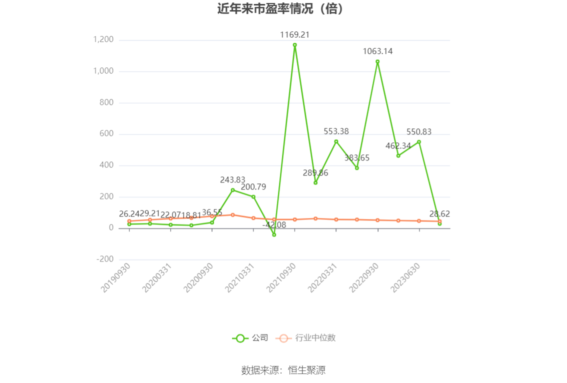 以本次披露业绩预告均值计算,公司近年市盈率(TTM)、市净率(LF)、市销率(TTM)情况如下图: