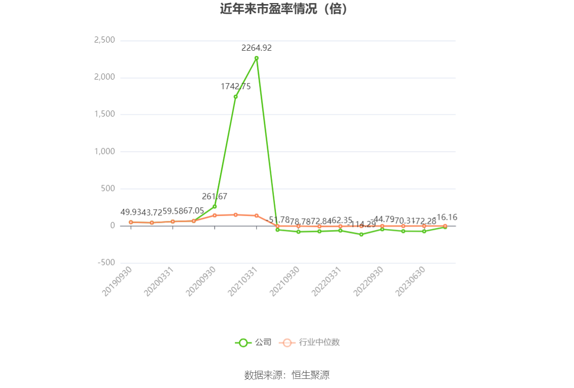 以本次披露业绩预告均值计算,公司近年市盈率(TTM)、市净率(LF)、市销率(TTM)情况如下图:
