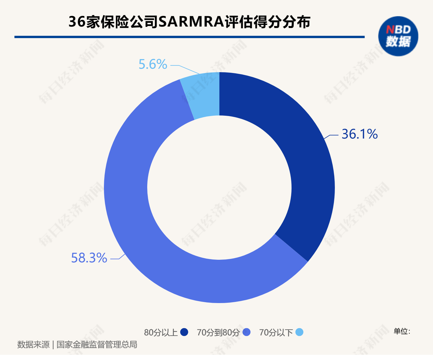 2023年36家险企SARMRA评估结果出炉 80分以上13家