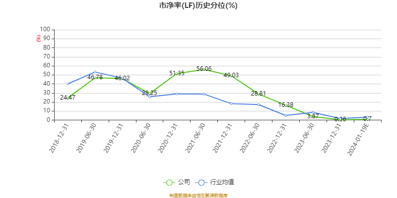 以本次披露业绩快报计算,公司近年盈利情况如下图: