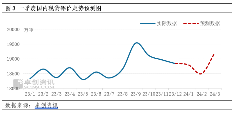 铝锭2020年四季度行情四季度铝价先跌后涨，一季度铝价将何走势？,第3张