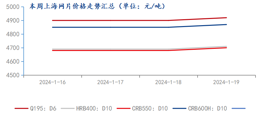 上海青浦钢筋网片价格Mysteel周报：上海钢筋网片价格整体小幅上升市场行情趋于稳定,第2张