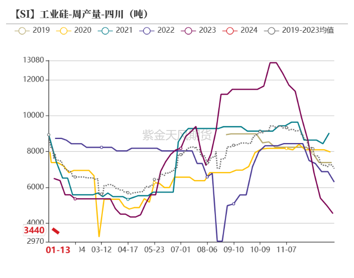 工业硅价格走势如何云评论|工业硅：价格存在回归预期,图4：云南地区工业硅周产量（吨）,第3张