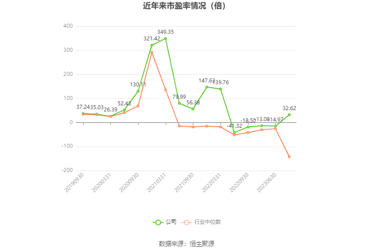 以本次披露业绩预告均值计算,公司近年市盈率(TTM)、市净率(LF)、市销率(TTM)情况如下图: