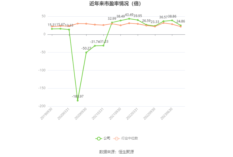 以本次披露业绩预告均值计算,公司近年市盈率(TTM)、市净率(LF)、市销率(TTM)情况如下图: