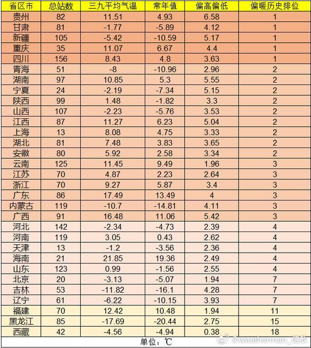 1月9日-17日全国各地平均气温。图/中国气象频道气象分析师信欣微博