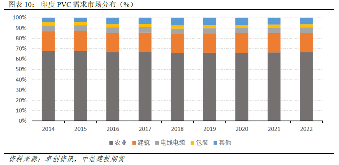 印度pvc价格建投专题·印度未来仍无PVC扩产计划，中国出口保持高景气,第8张