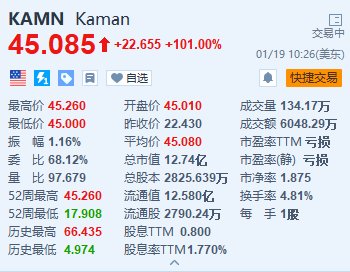 卡曼暴涨101% 公司同意以105%的溢价被私有化