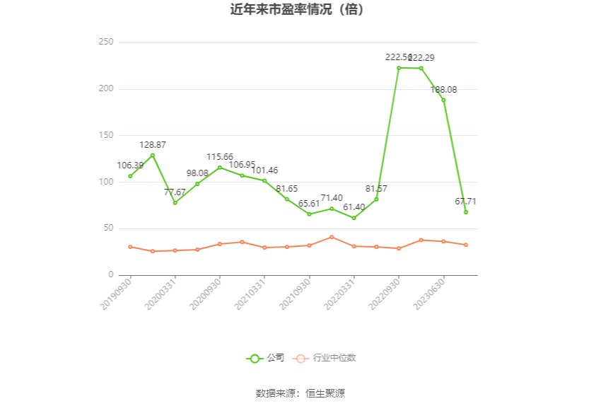 以本次披露业绩预告均值计算,公司近年市盈率(TTM)、市净率(LF)、市销率(TTM)情况如下图: