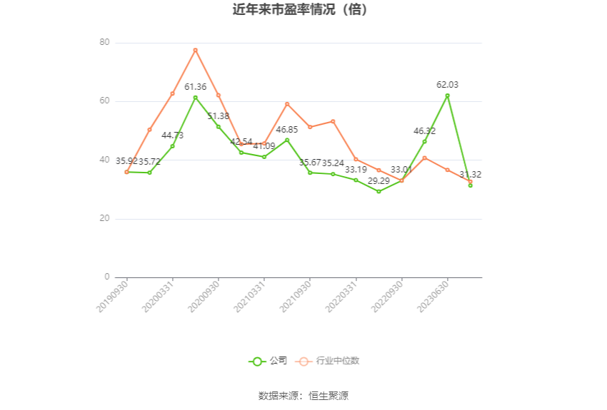 以本次披露业绩预告均值计算,公司近年市盈率(TTM)、市净率(LF)、市销率(TTM)情况如下图: