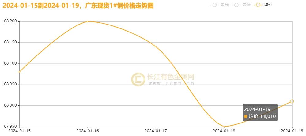 {}长江铜周评：多空势力博弈激烈，本周铜价走势维艰，失守六万八关口，（第3周）,▲CCMN广东现货1#铜周走势图,第2张