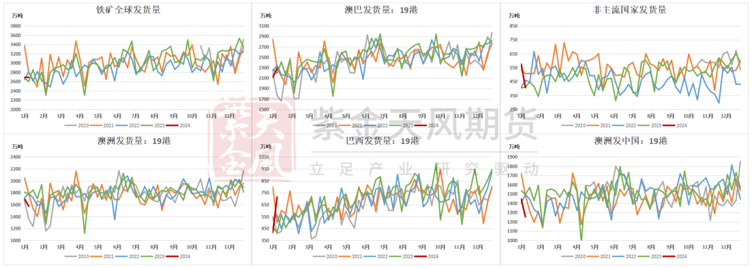 铁矿石风险铁矿：警惕宏观风险,数据来源：Mysteel,紫金天风期货,第17张