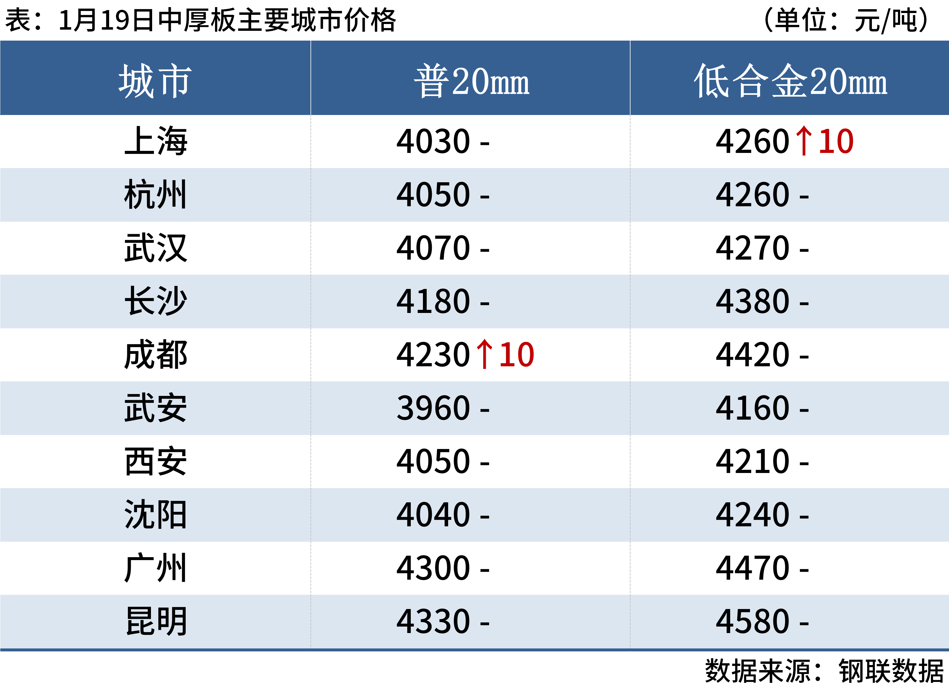 {}每日钢市：期钢上涨，4家钢厂涨价，钢价涨跌有限,第7张