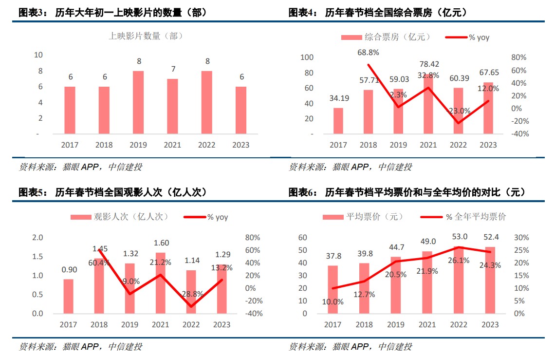 中信建投证券：喜剧片在春节的强需求下，有望带来可观的收入和利润贡献