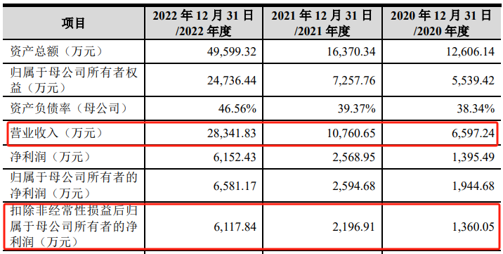 欣捷高新IPO终止：两年时间学术推广费从0到过亿元，核心产品专利权或无效，设立不久的两公司成前五大客户