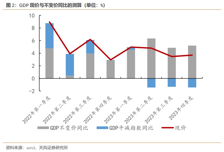 经济数据20212023年经济数据的几个特点,第2张