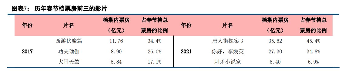 中信建投证券：喜剧片在春节的强需求下，有望带来可观的收入和利润贡献