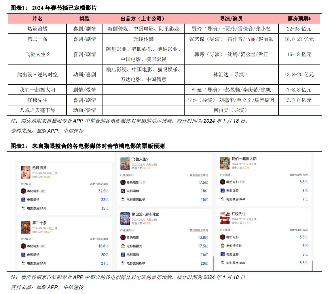 中信建投证券：喜剧片在春节的强需求下，有望带来可观的收入和利润贡献