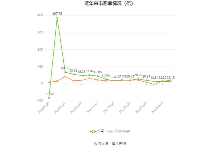 以本次披露业绩预告均值计算,公司近年市盈率(TTM)、市净率(LF)、市销率(TTM)情况如下图: