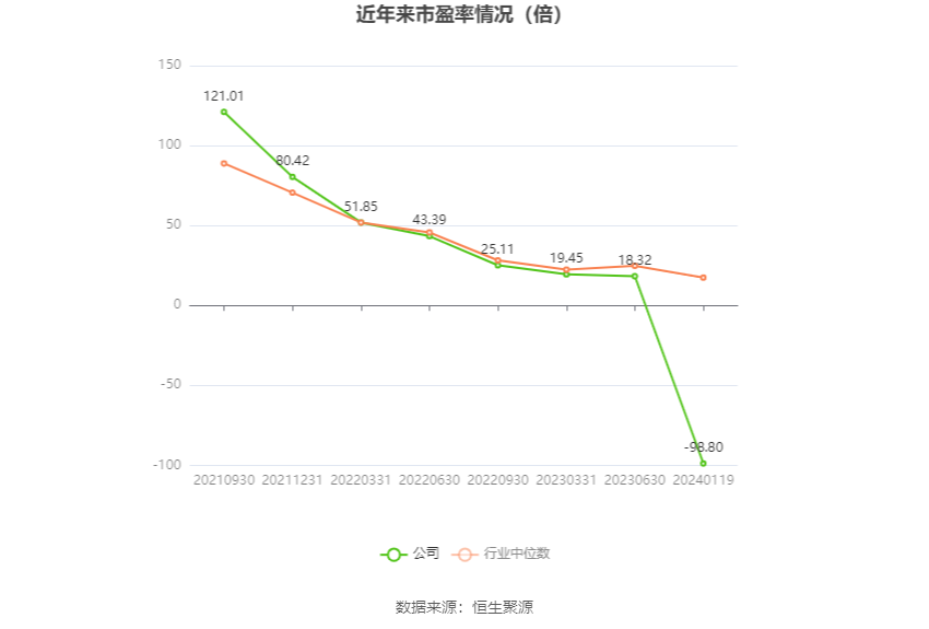 以本次披露业绩预告均值计算,公司近年市盈率(TTM)、市净率(LF)、市销率(TTM)情况如下图: