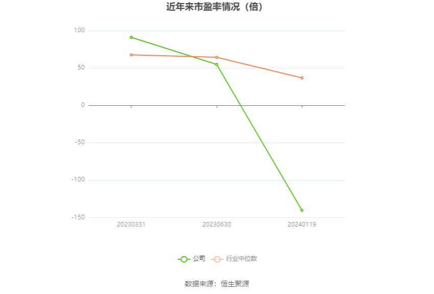以本次披露业绩预告均值计算,公司近年市盈率(TTM)、市净率(LF)、市销率(TTM)情况如下图: