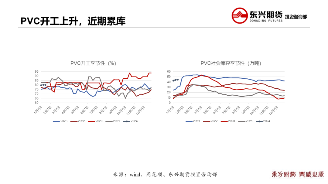 pvc趋势【PVC周报20240119】近期累库，PVC低位偏弱震荡,第12张