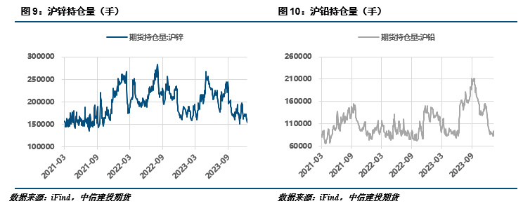 铅锌股份【建投有色】铅锌周报|需求支撑转弱，铅锌承压运行,第4张