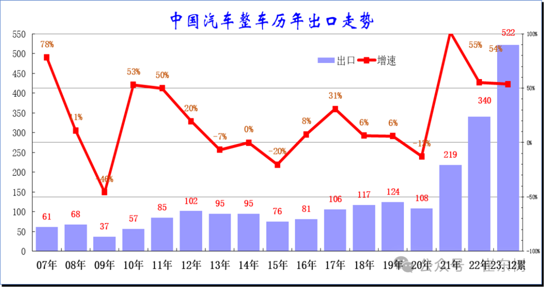 崔东树：12月中国汽车出口增速持续强增长达32% 但新能源车出口增速剧烈放缓