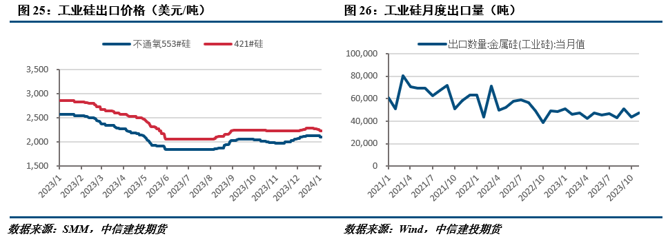 工业硅供需【建投有色】工业硅周报|市场信心低迷，工业硅承压运行,第9张