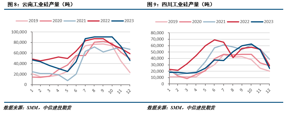 工业硅供需【建投有色】工业硅周报|市场信心低迷，工业硅承压运行,第4张