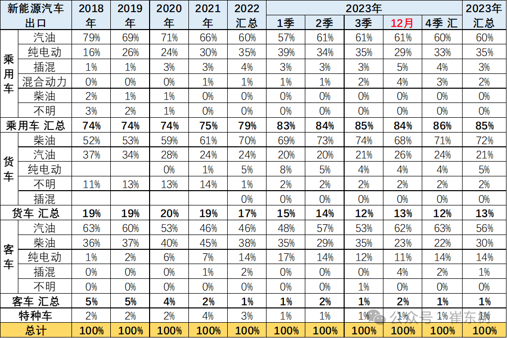 崔东树：12月中国汽车出口增速持续强增长达32% 但新能源车出口增速剧烈放缓