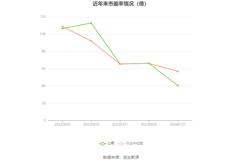 以本次披露业绩预告均值计算,公司近年市盈率(TTM)、市净率(LF)、市销率(TTM)情况如下图: