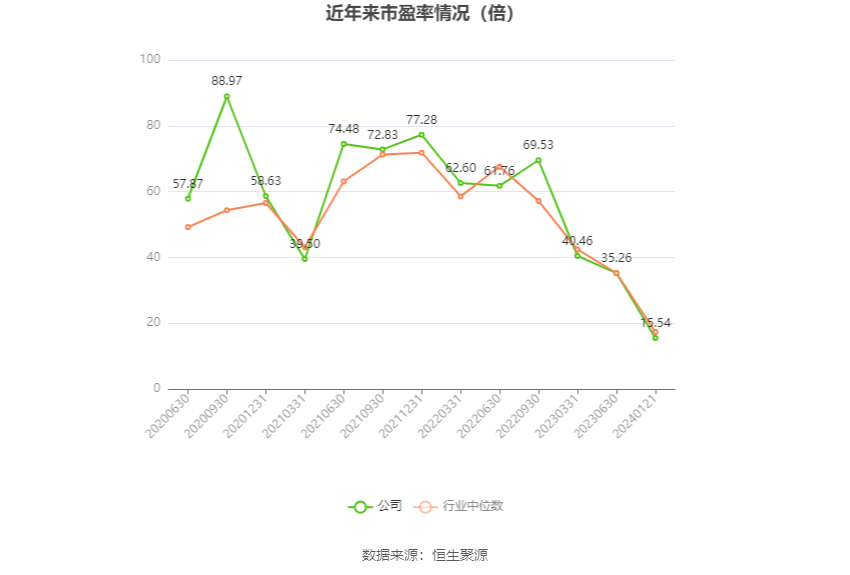 以本次披露业绩预告均值计算,公司近年市盈率(TTM)、市净率(LF)、市销率(TTM)情况如下图: