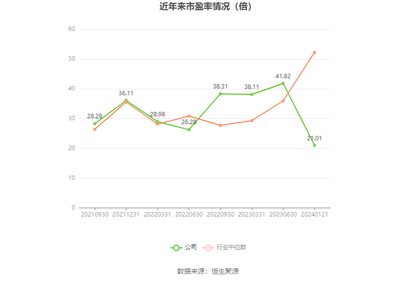 以本次披露业绩预告均值计算,公司近年市盈率(TTM)、市净率(LF)、市销率(TTM)情况如下图: